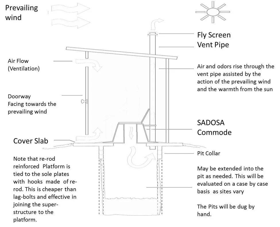 The Mission's ventilated improved pit latrine design